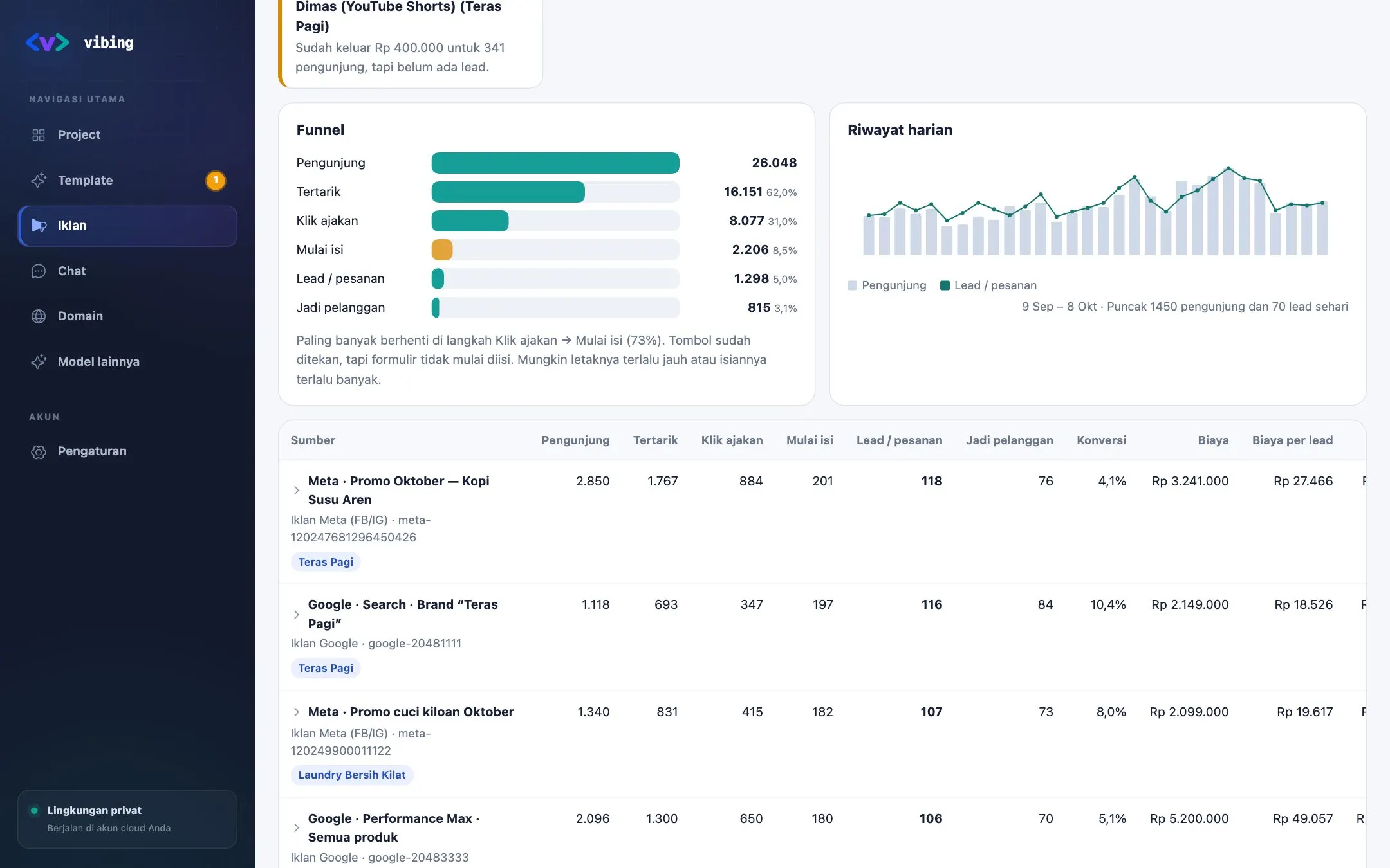 Funnel dan grafik harian 30 hari