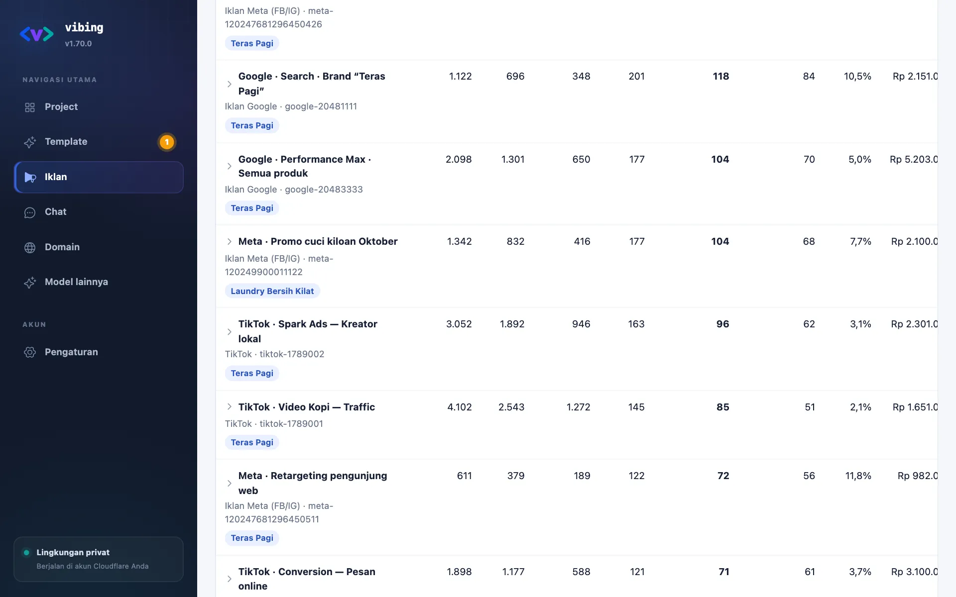 Tabel performa per sumber: Google, Meta, TikTok, endorse